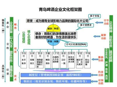 青島啤酒 以文化為帆，以績效為槳，驅動品牌遠航