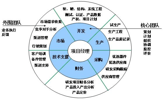 構(gòu)建產(chǎn)品開發(fā)核心團(tuán)隊(duì)與市場(chǎng)營(yíng)銷策劃服務(wù)的協(xié)同作戰(zhàn)體系