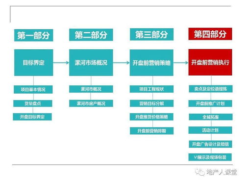 房地產(chǎn)開盤前營(yíng)銷執(zhí)行策劃方案