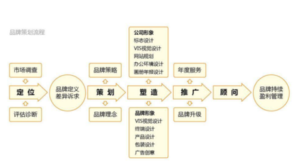 南陽(yáng)品牌營(yíng)銷策劃與設(shè)計(jì) 助力企業(yè)實(shí)現(xiàn)從“買賣”到“品牌”的跨越