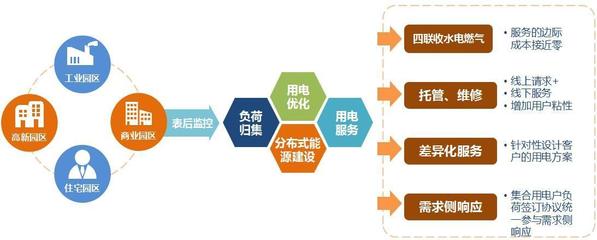 電力改革背景下，電能質(zhì)量問題的解決之道與市場(chǎng)營(yíng)銷策劃服務(wù)創(chuàng)新